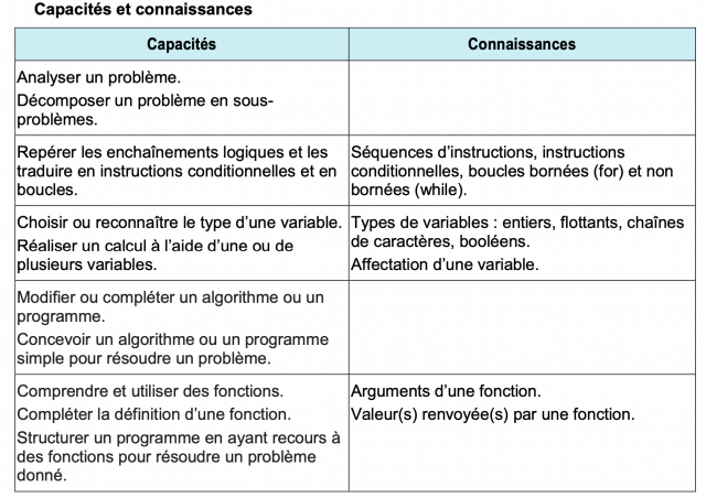 Extrait du BO - Algorithmique et Programmation